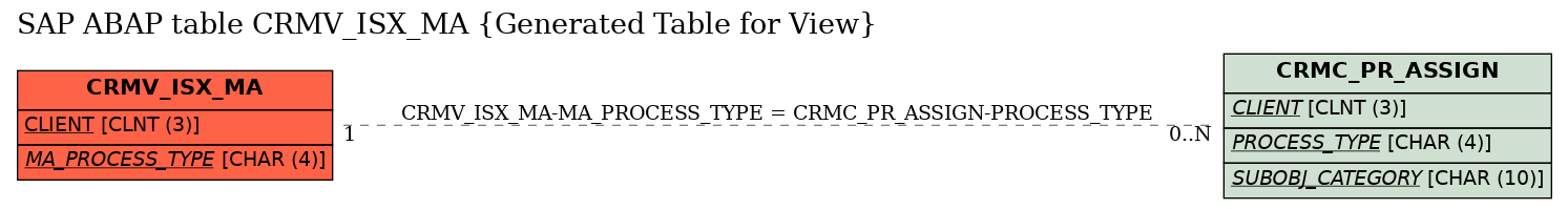 E-R Diagram for table CRMV_ISX_MA (Generated Table for View)