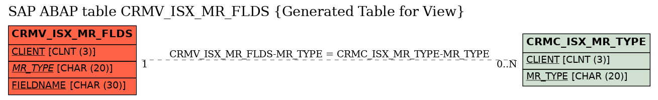 E-R Diagram for table CRMV_ISX_MR_FLDS (Generated Table for View)