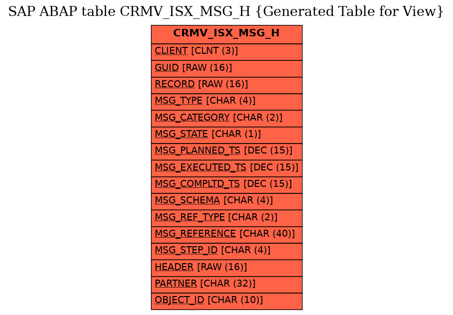 E-R Diagram for table CRMV_ISX_MSG_H (Generated Table for View)