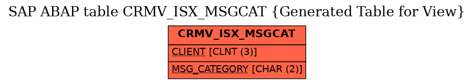 E-R Diagram for table CRMV_ISX_MSGCAT (Generated Table for View)
