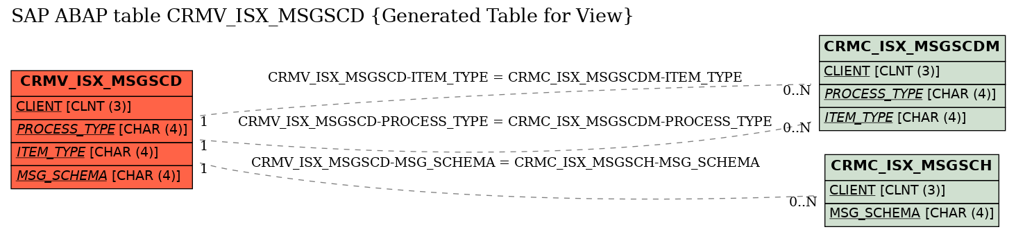 E-R Diagram for table CRMV_ISX_MSGSCD (Generated Table for View)