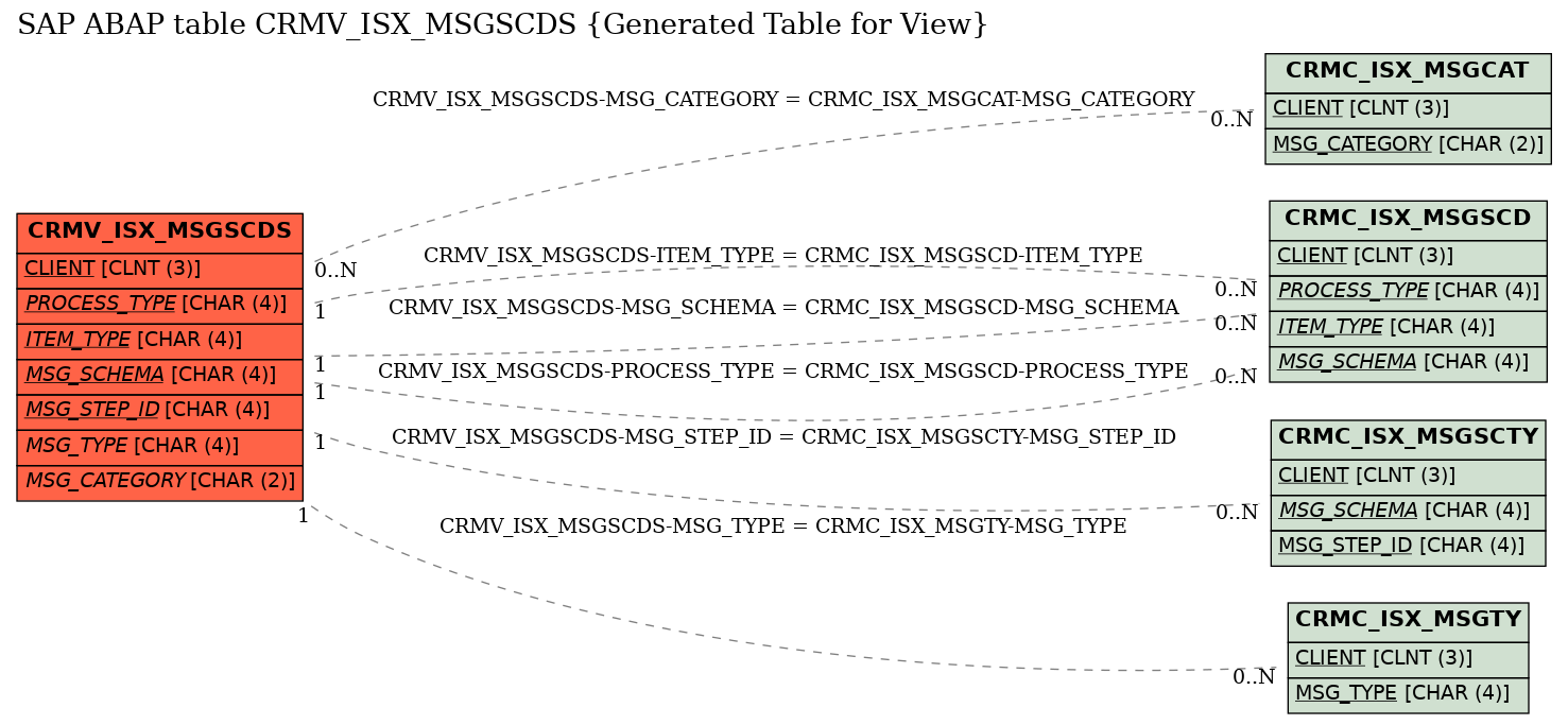 E-R Diagram for table CRMV_ISX_MSGSCDS (Generated Table for View)