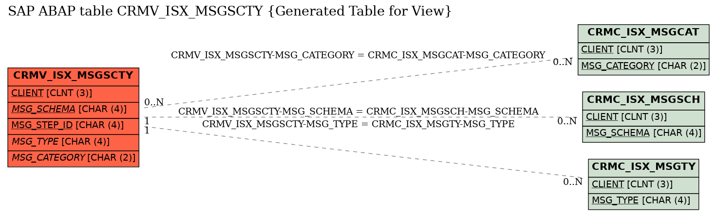 E-R Diagram for table CRMV_ISX_MSGSCTY (Generated Table for View)