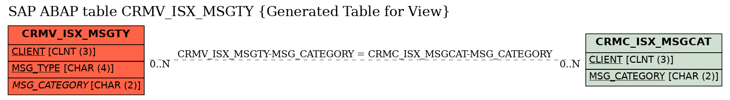 E-R Diagram for table CRMV_ISX_MSGTY (Generated Table for View)