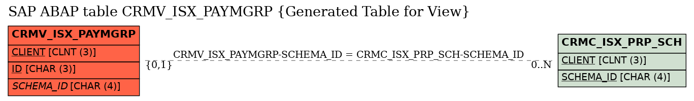 E-R Diagram for table CRMV_ISX_PAYMGRP (Generated Table for View)