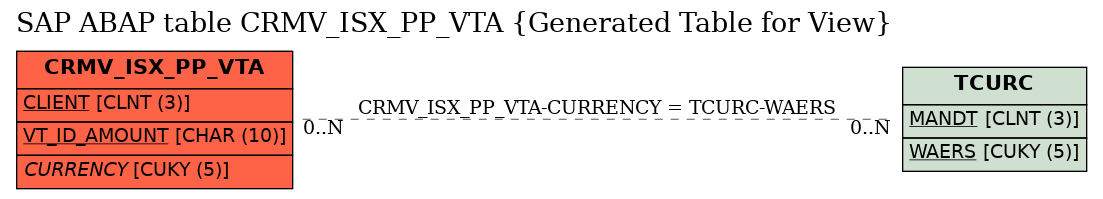 E-R Diagram for table CRMV_ISX_PP_VTA (Generated Table for View)