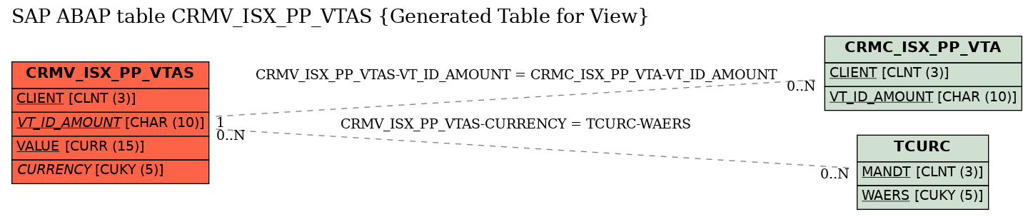E-R Diagram for table CRMV_ISX_PP_VTAS (Generated Table for View)