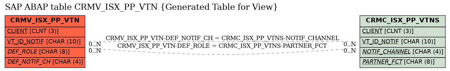 E-R Diagram for table CRMV_ISX_PP_VTN (Generated Table for View)