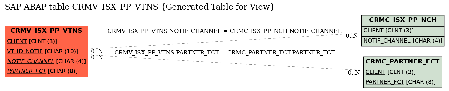 E-R Diagram for table CRMV_ISX_PP_VTNS (Generated Table for View)