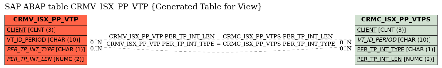 E-R Diagram for table CRMV_ISX_PP_VTP (Generated Table for View)