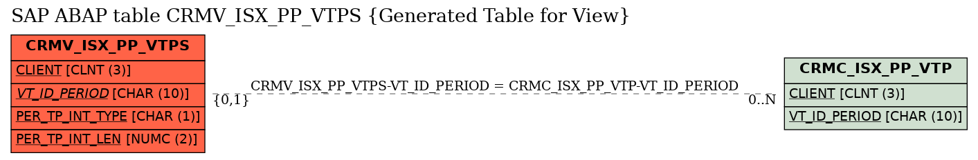 E-R Diagram for table CRMV_ISX_PP_VTPS (Generated Table for View)