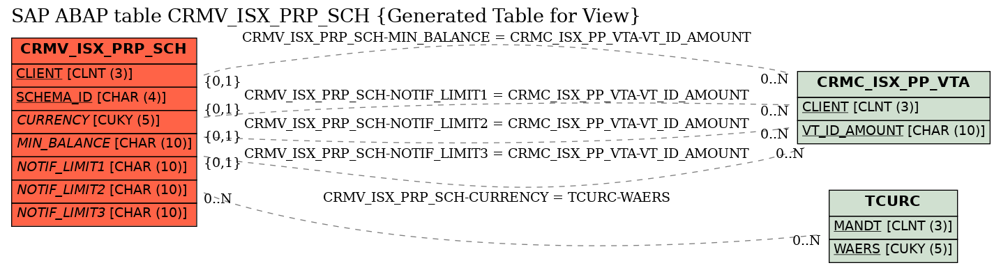 E-R Diagram for table CRMV_ISX_PRP_SCH (Generated Table for View)