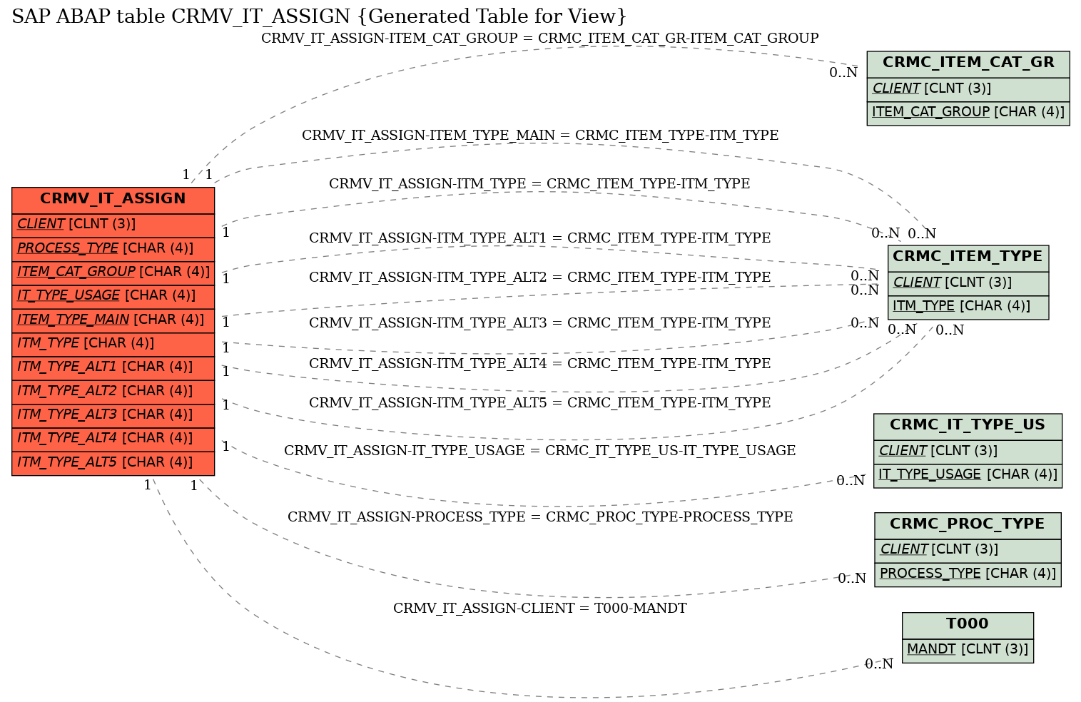 E-R Diagram for table CRMV_IT_ASSIGN (Generated Table for View)