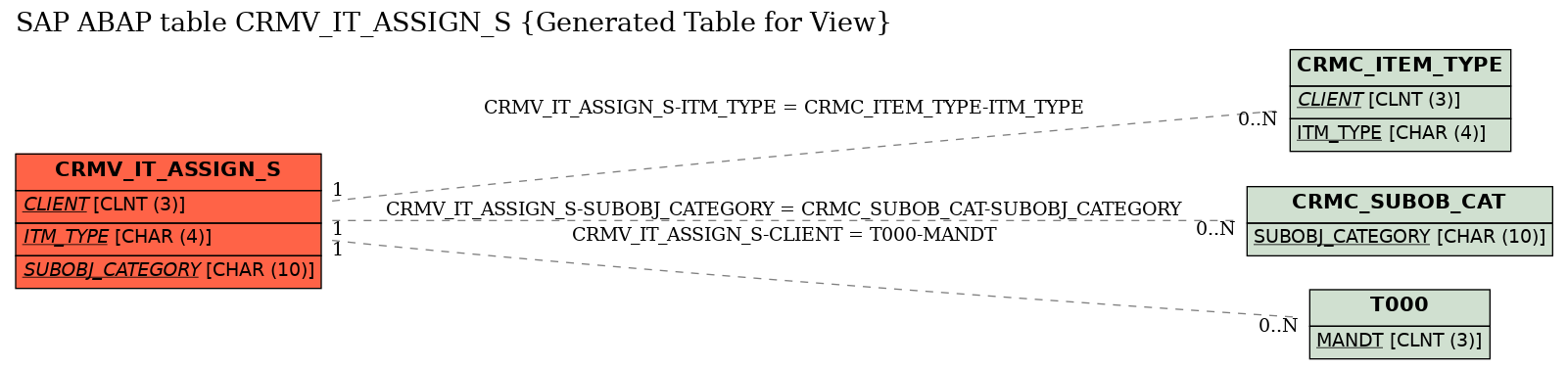 E-R Diagram for table CRMV_IT_ASSIGN_S (Generated Table for View)