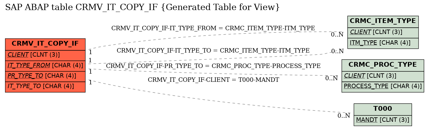 E-R Diagram for table CRMV_IT_COPY_IF (Generated Table for View)