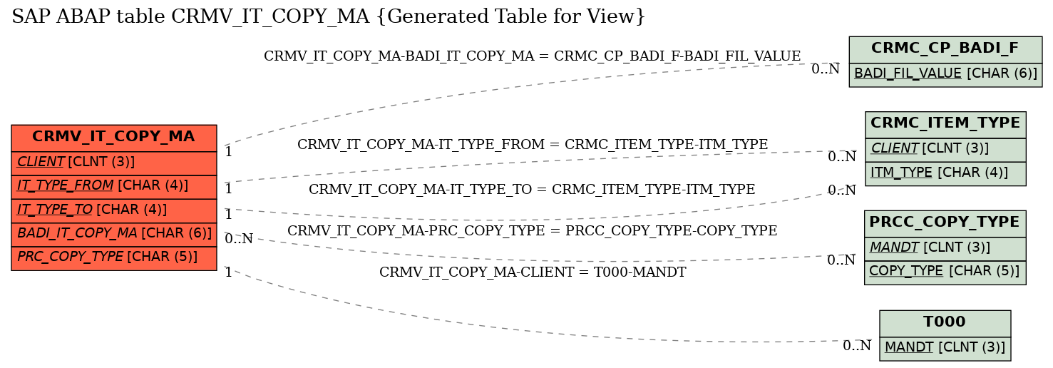 E-R Diagram for table CRMV_IT_COPY_MA (Generated Table for View)