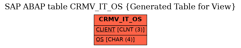 E-R Diagram for table CRMV_IT_OS (Generated Table for View)