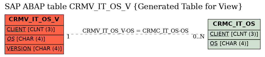 E-R Diagram for table CRMV_IT_OS_V (Generated Table for View)