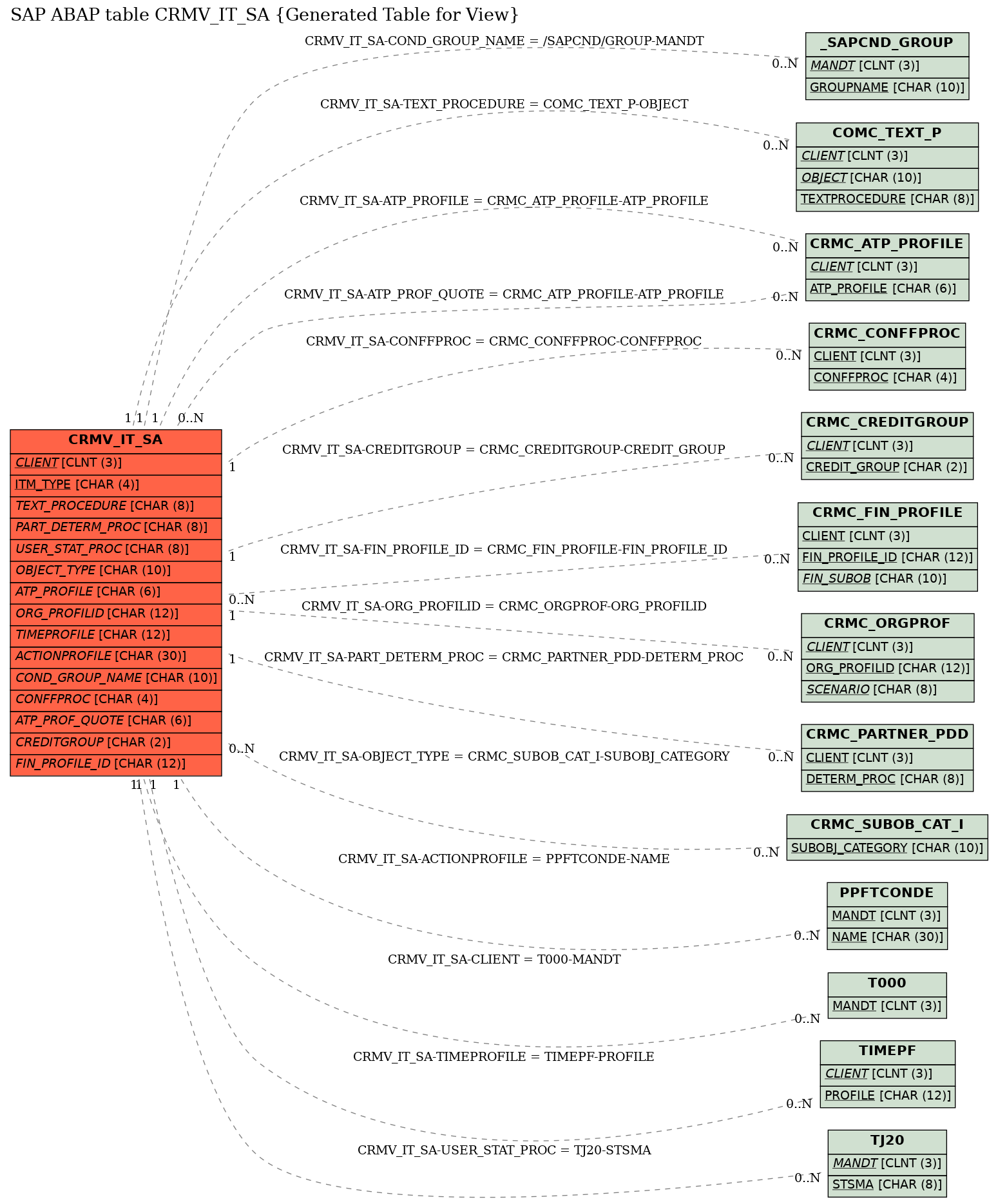 E-R Diagram for table CRMV_IT_SA (Generated Table for View)