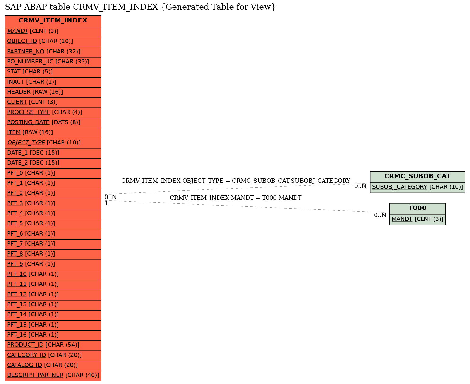 E-R Diagram for table CRMV_ITEM_INDEX (Generated Table for View)