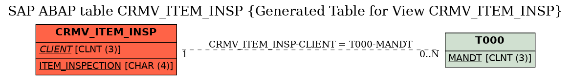 E-R Diagram for table CRMV_ITEM_INSP (Generated Table for View CRMV_ITEM_INSP)