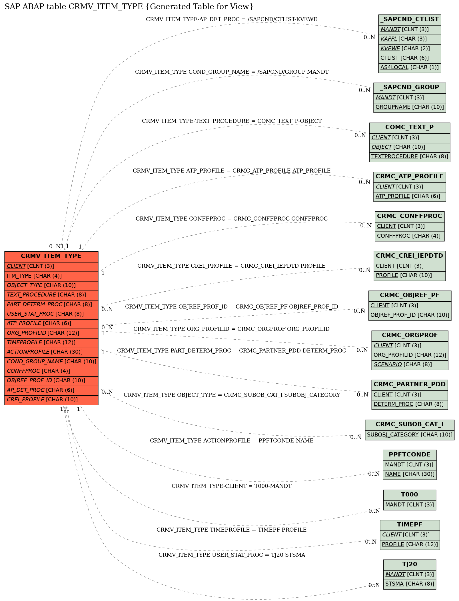 E-R Diagram for table CRMV_ITEM_TYPE (Generated Table for View)