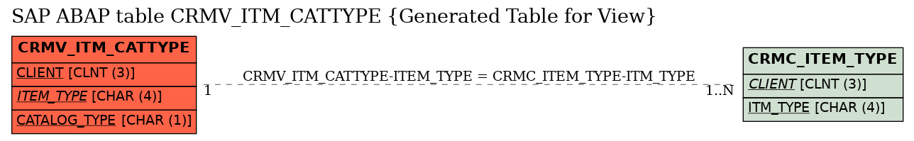E-R Diagram for table CRMV_ITM_CATTYPE (Generated Table for View)