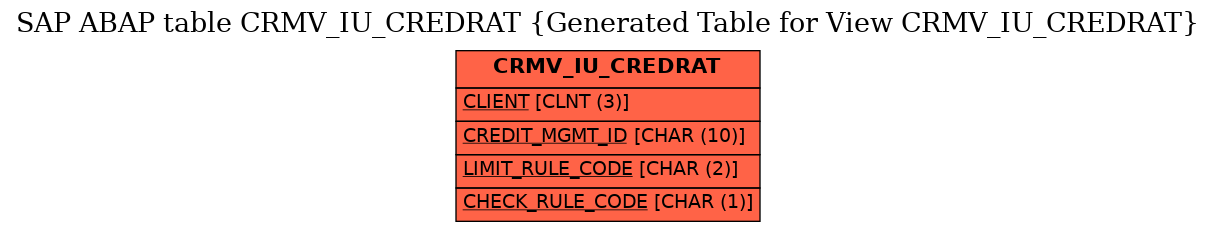 E-R Diagram for table CRMV_IU_CREDRAT (Generated Table for View CRMV_IU_CREDRAT)