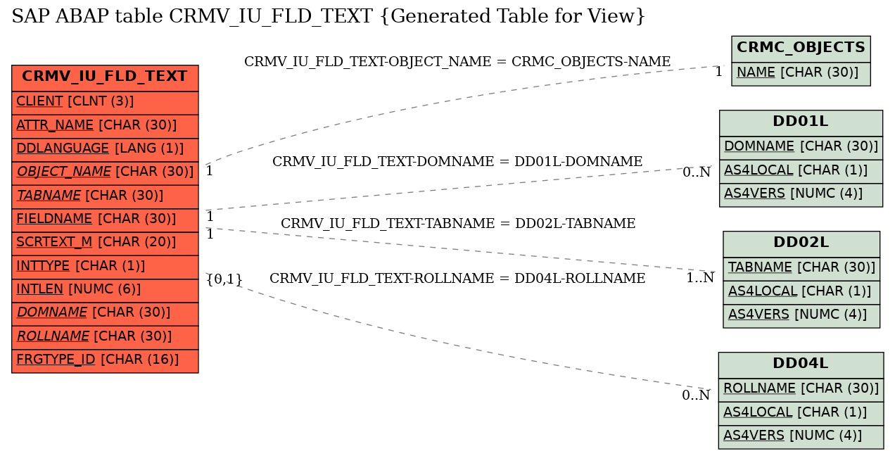 E-R Diagram for table CRMV_IU_FLD_TEXT (Generated Table for View)