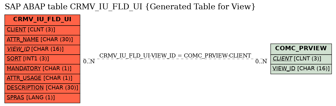 E-R Diagram for table CRMV_IU_FLD_UI (Generated Table for View)