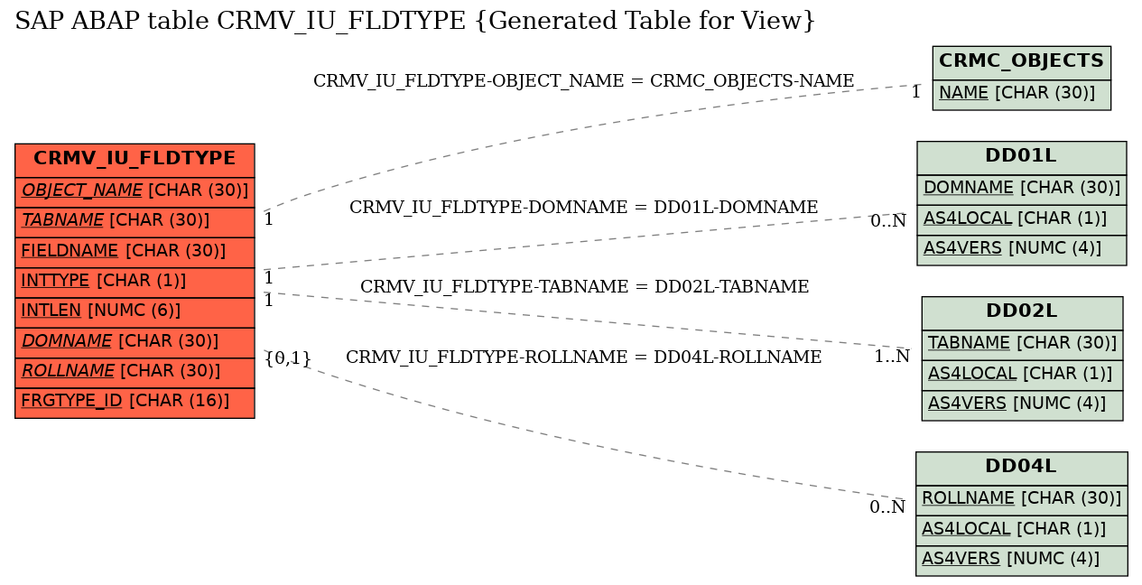 E-R Diagram for table CRMV_IU_FLDTYPE (Generated Table for View)