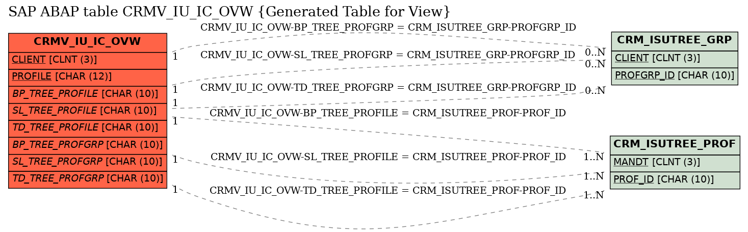 E-R Diagram for table CRMV_IU_IC_OVW (Generated Table for View)