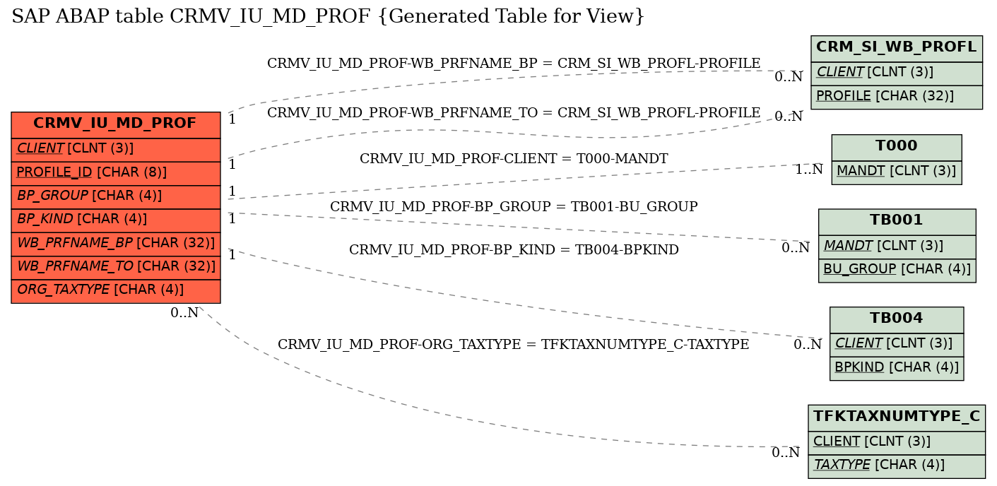 E-R Diagram for table CRMV_IU_MD_PROF (Generated Table for View)