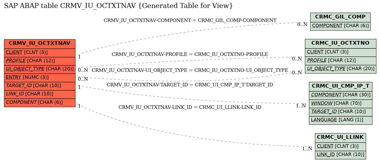E-R Diagram for table CRMV_IU_OCTXTNAV (Generated Table for View)
