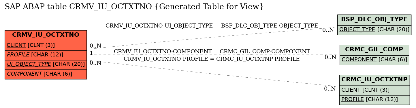 E-R Diagram for table CRMV_IU_OCTXTNO (Generated Table for View)