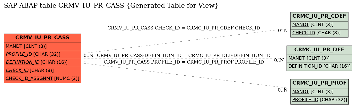 E-R Diagram for table CRMV_IU_PR_CASS (Generated Table for View)