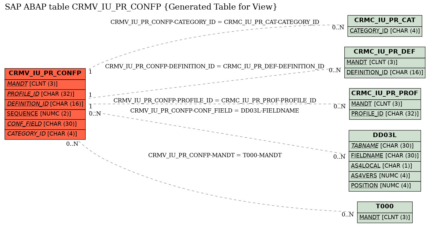 E-R Diagram for table CRMV_IU_PR_CONFP (Generated Table for View)