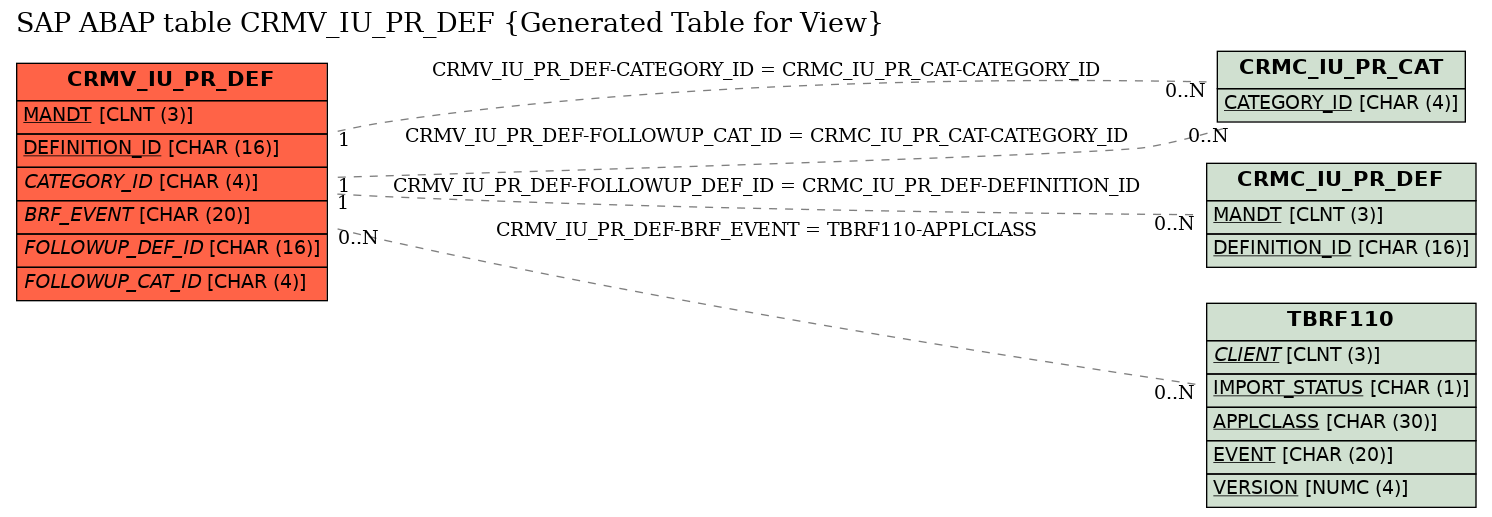E-R Diagram for table CRMV_IU_PR_DEF (Generated Table for View)