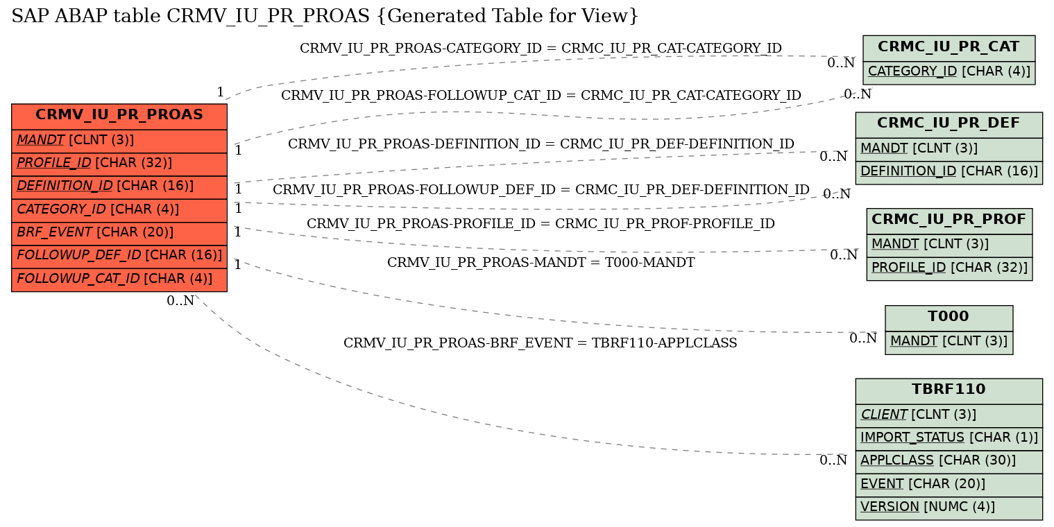 E-R Diagram for table CRMV_IU_PR_PROAS (Generated Table for View)