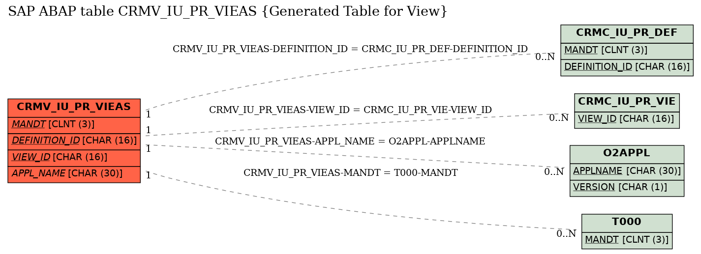 E-R Diagram for table CRMV_IU_PR_VIEAS (Generated Table for View)