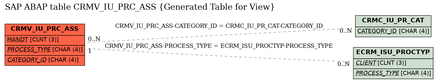 E-R Diagram for table CRMV_IU_PRC_ASS (Generated Table for View)