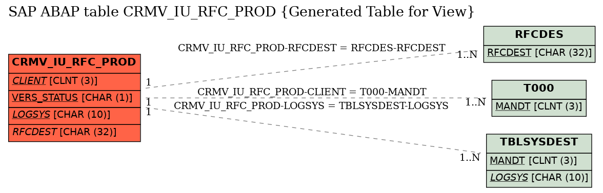 E-R Diagram for table CRMV_IU_RFC_PROD (Generated Table for View)