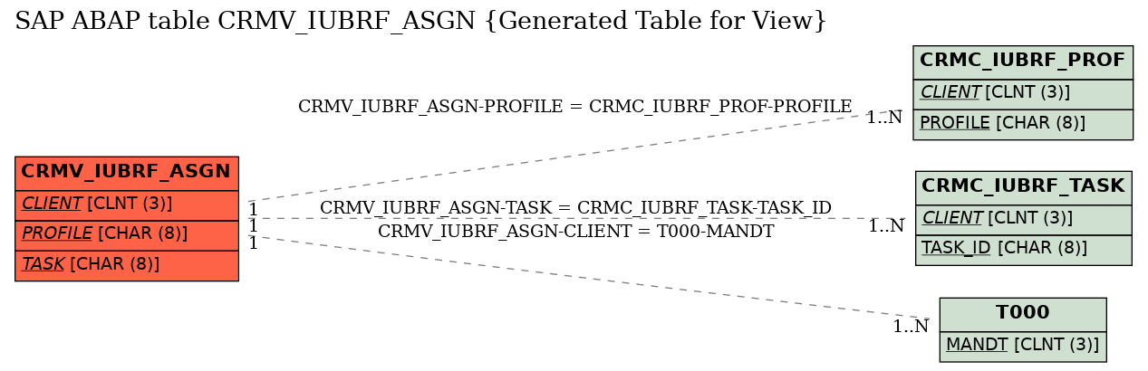 E-R Diagram for table CRMV_IUBRF_ASGN (Generated Table for View)