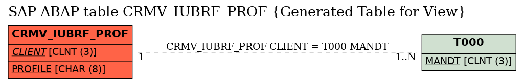 E-R Diagram for table CRMV_IUBRF_PROF (Generated Table for View)