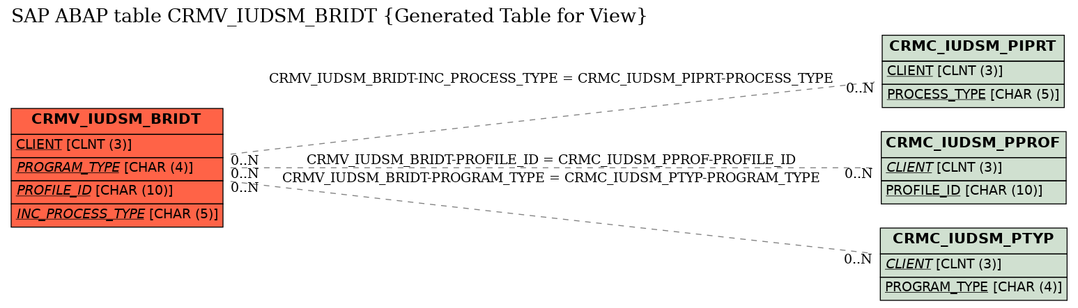 E-R Diagram for table CRMV_IUDSM_BRIDT (Generated Table for View)