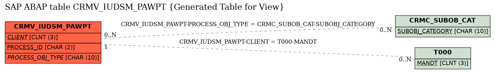 E-R Diagram for table CRMV_IUDSM_PAWPT (Generated Table for View)