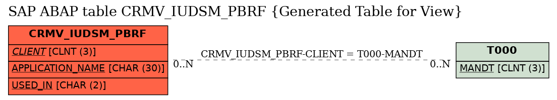 E-R Diagram for table CRMV_IUDSM_PBRF (Generated Table for View)