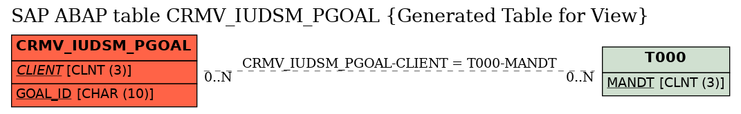 E-R Diagram for table CRMV_IUDSM_PGOAL (Generated Table for View)