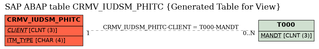 E-R Diagram for table CRMV_IUDSM_PHITC (Generated Table for View)