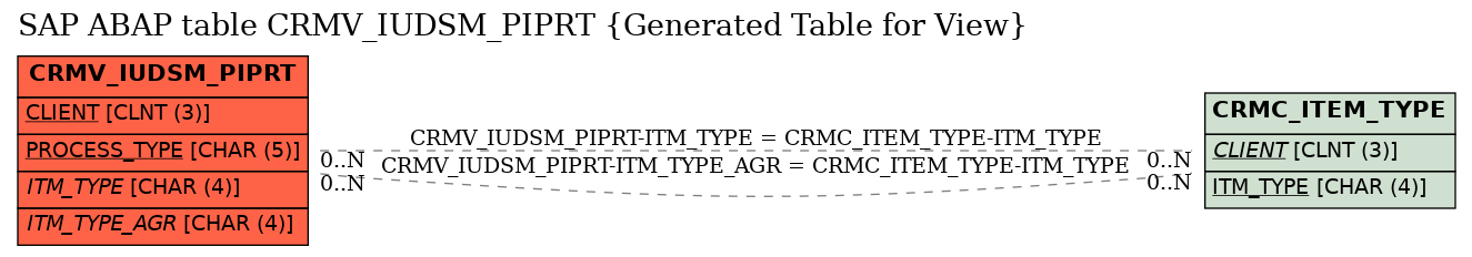 E-R Diagram for table CRMV_IUDSM_PIPRT (Generated Table for View)